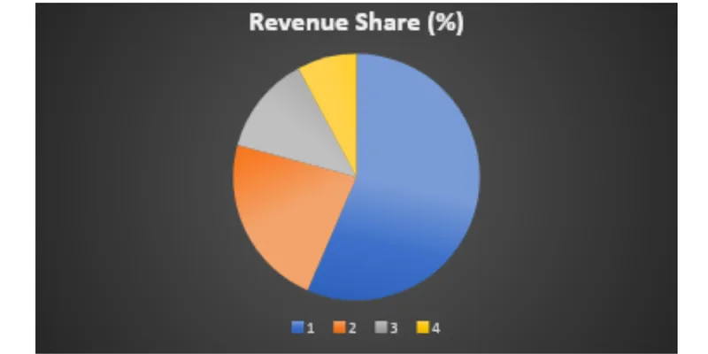 Pie chart of revenue share of brands: